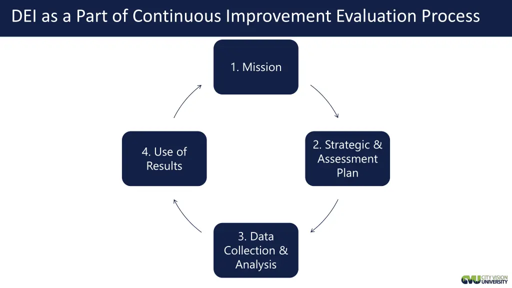 dei as a part of continuous improvement