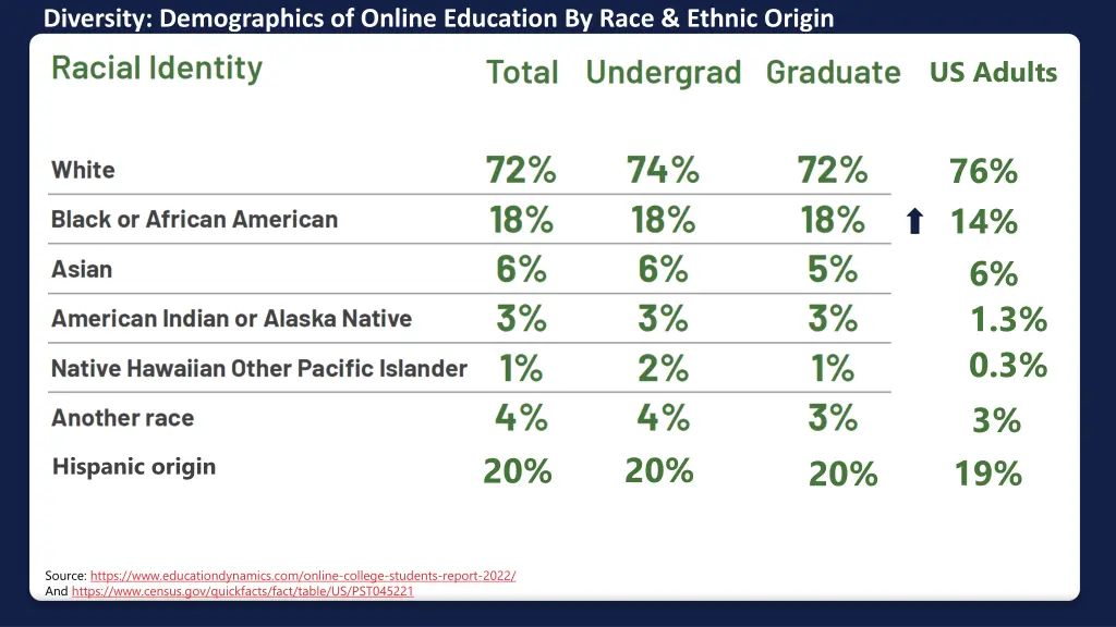 diversity demographics of online education