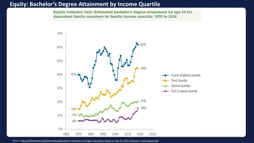 equity bachelor s degree attainment by income