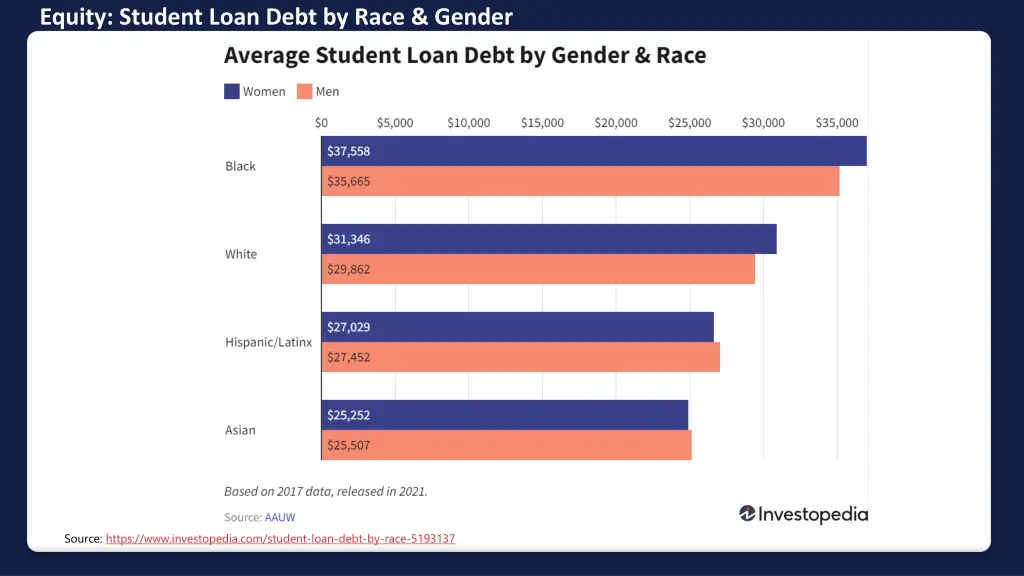 equity student loan debt by race gender