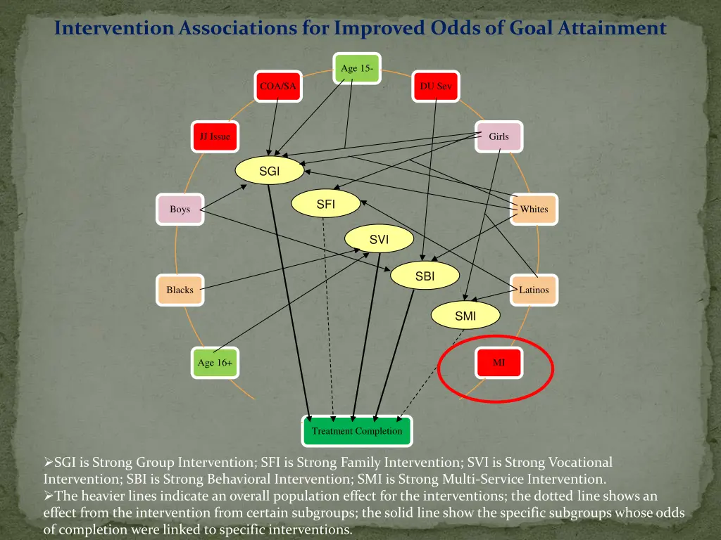 intervention associations for improved odds