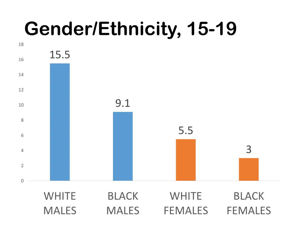 gender ethnicity 15 19