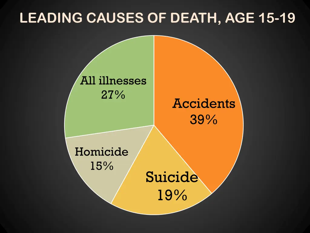 leading causes of death age 15 19