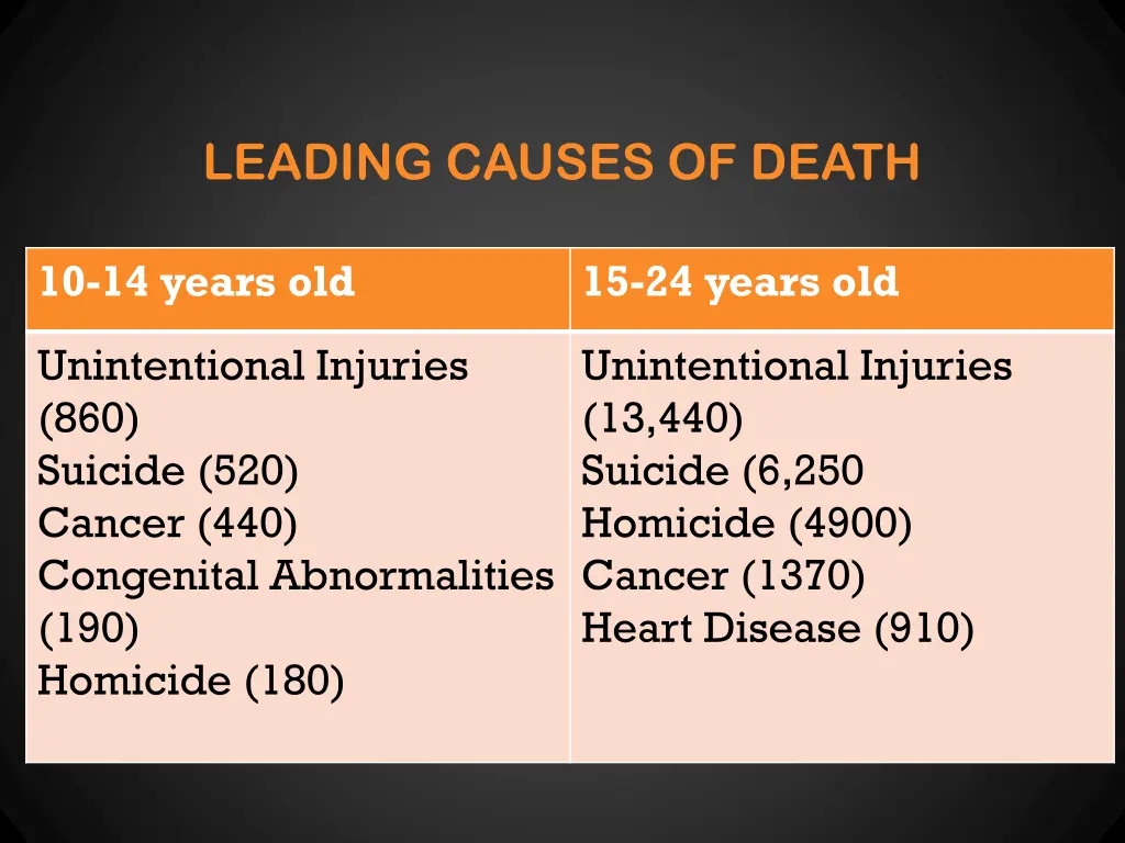 leading causes of death