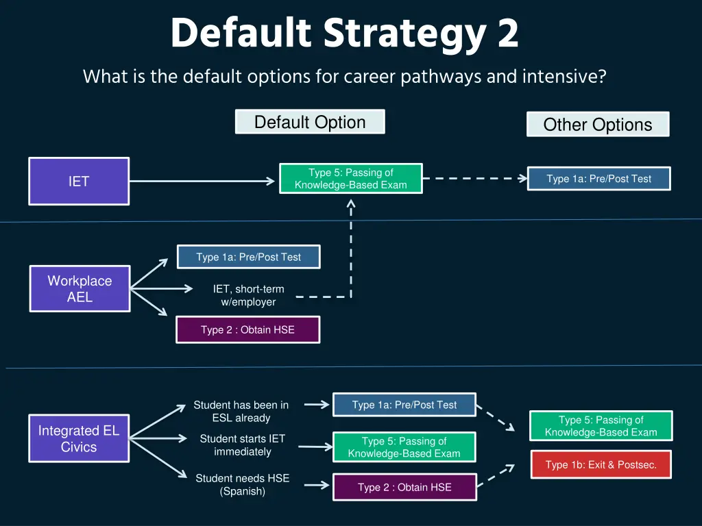 default strategy 2 what is the default options