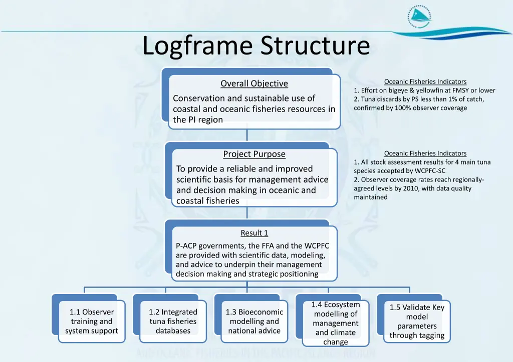 logframe structure