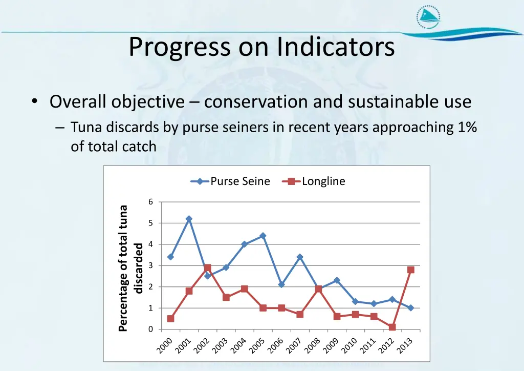 progress on indicators