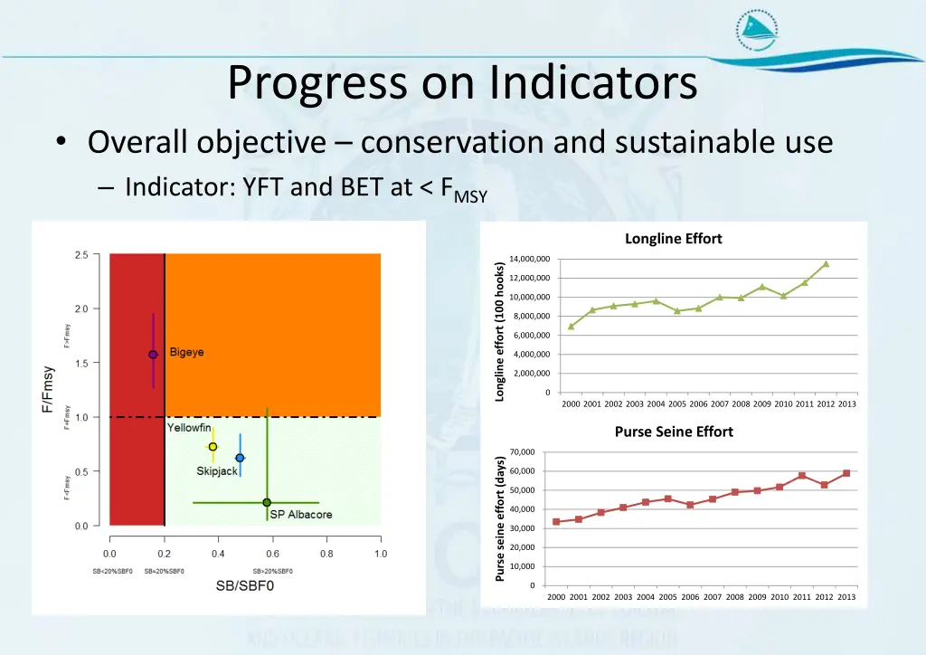 progress on indicators overall objective