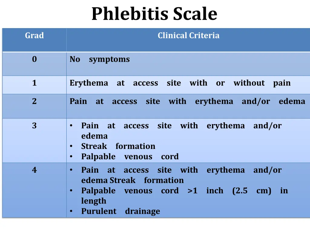 phlebitis scale