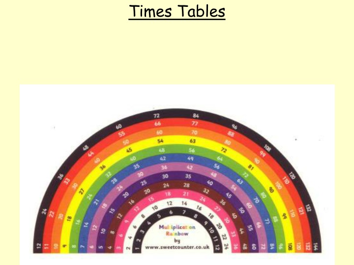 times tables