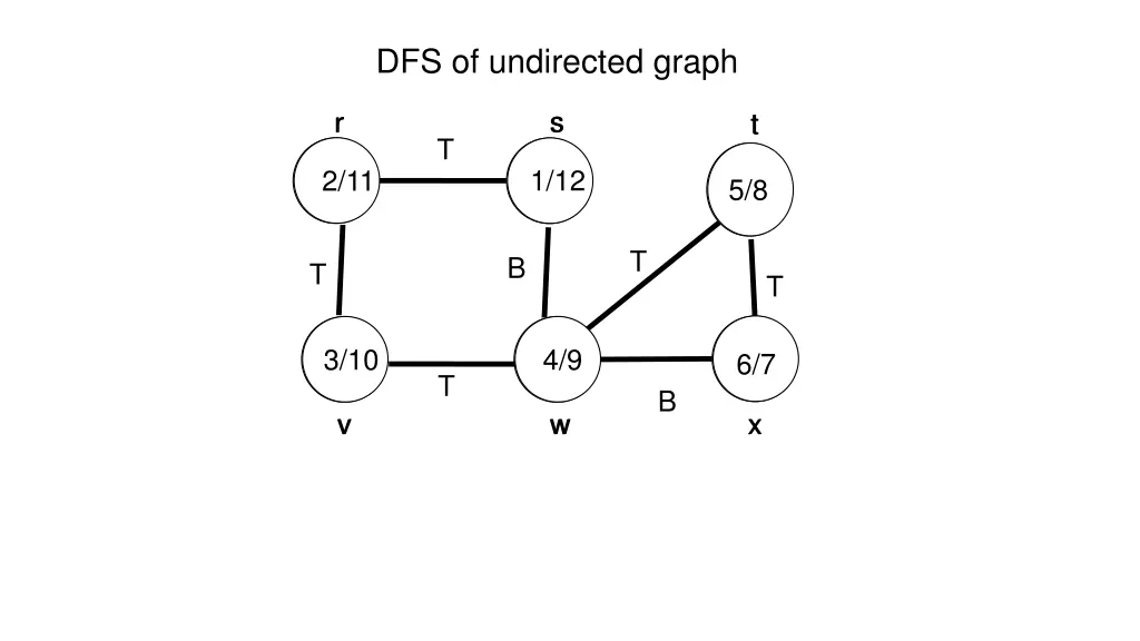 dfs of undirected graph