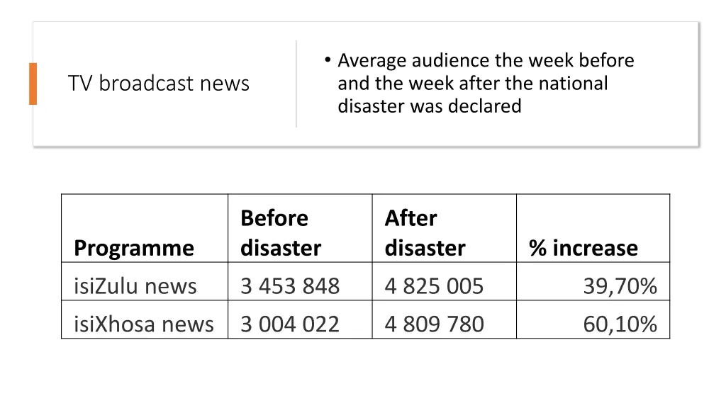 average audience the week before and the week