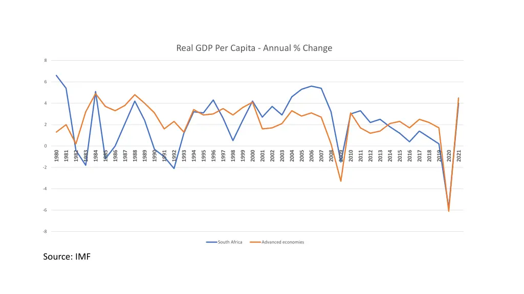 real gdp per capita annual change