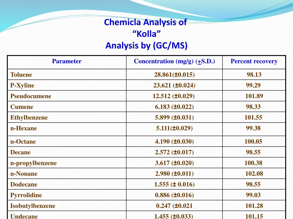 chemicla analysis of kolla analysis by gc ms