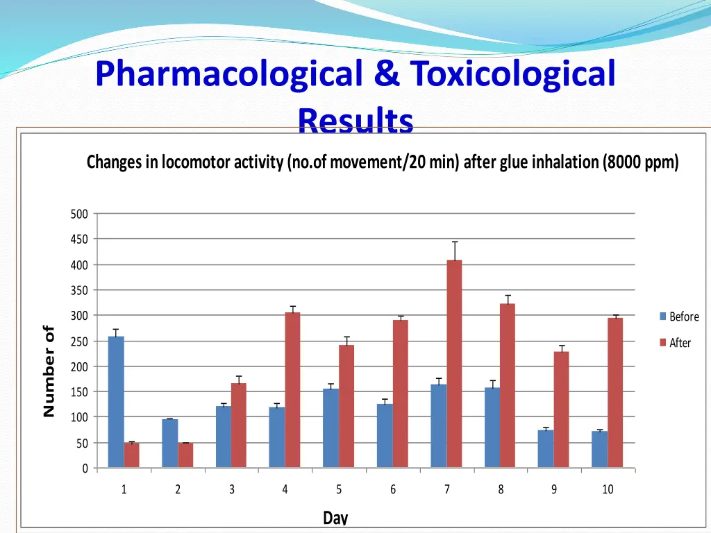 pharmacological toxicological results 2