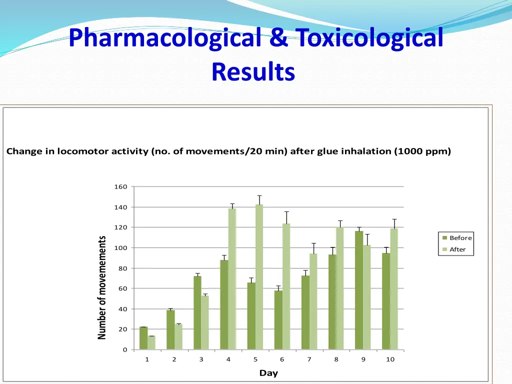 pharmacological toxicological results