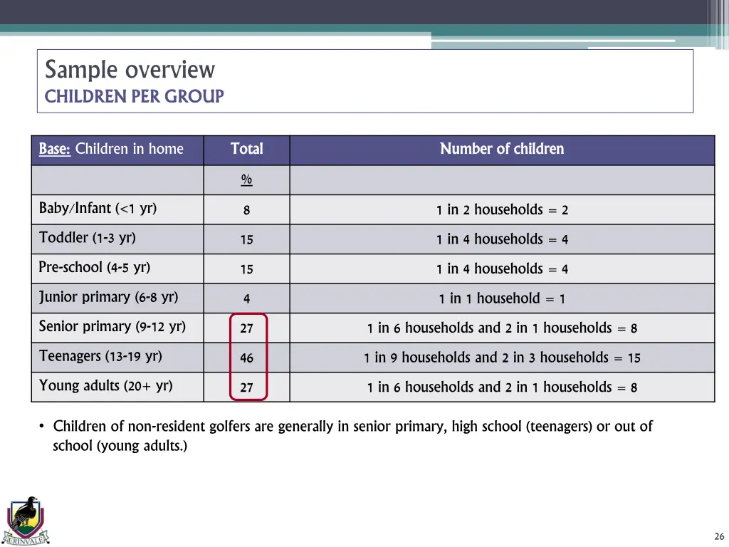 sample overview children per group children 1