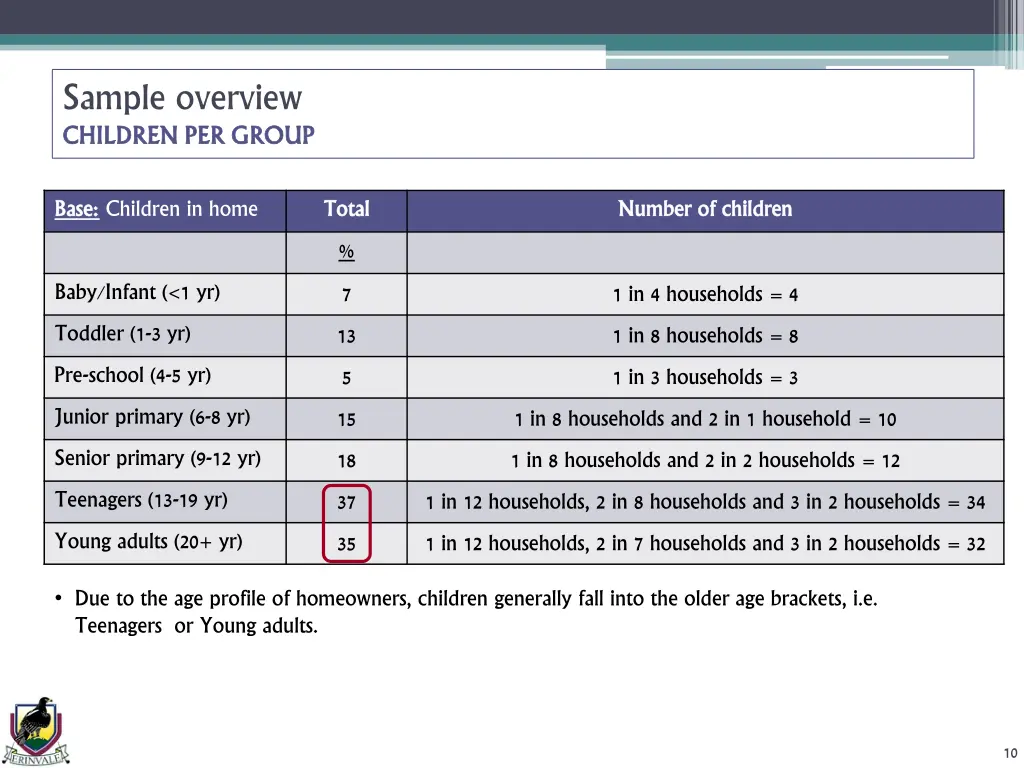 sample overview children per group children