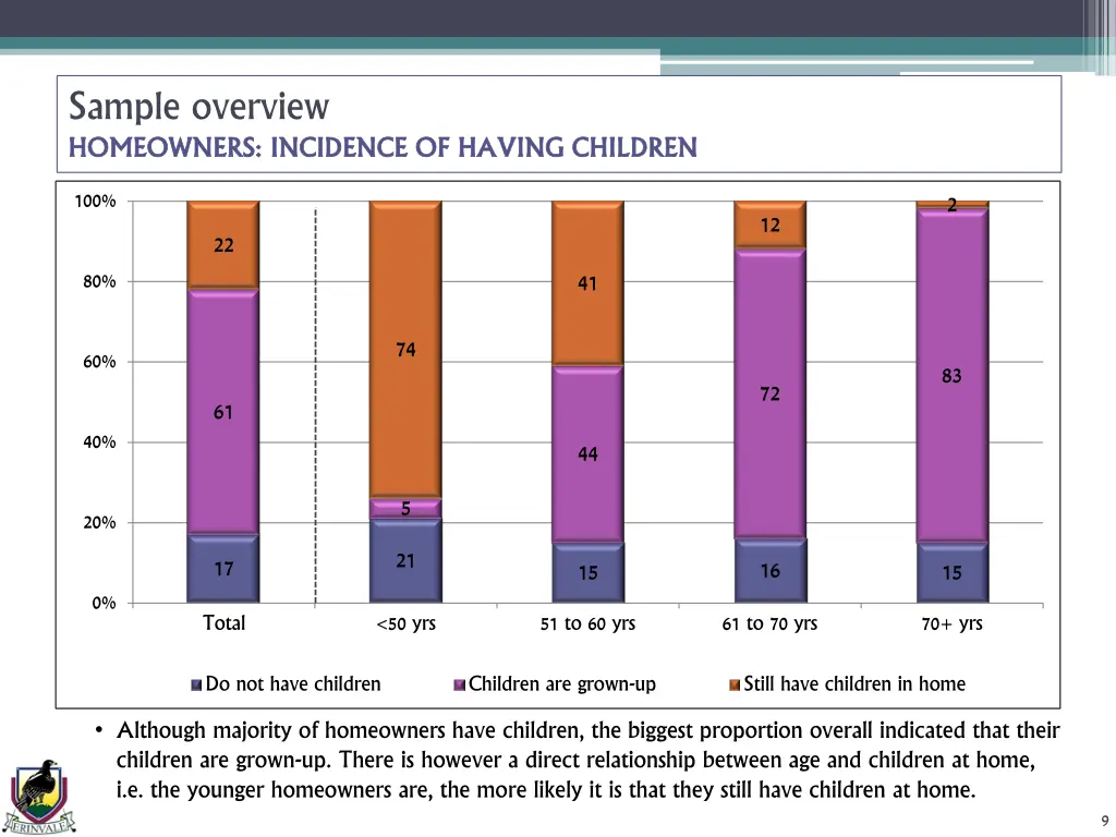 sample overview homeowners incidence of having