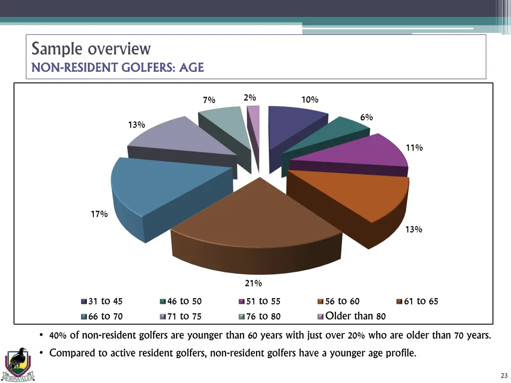 sample overview non non resident golfers