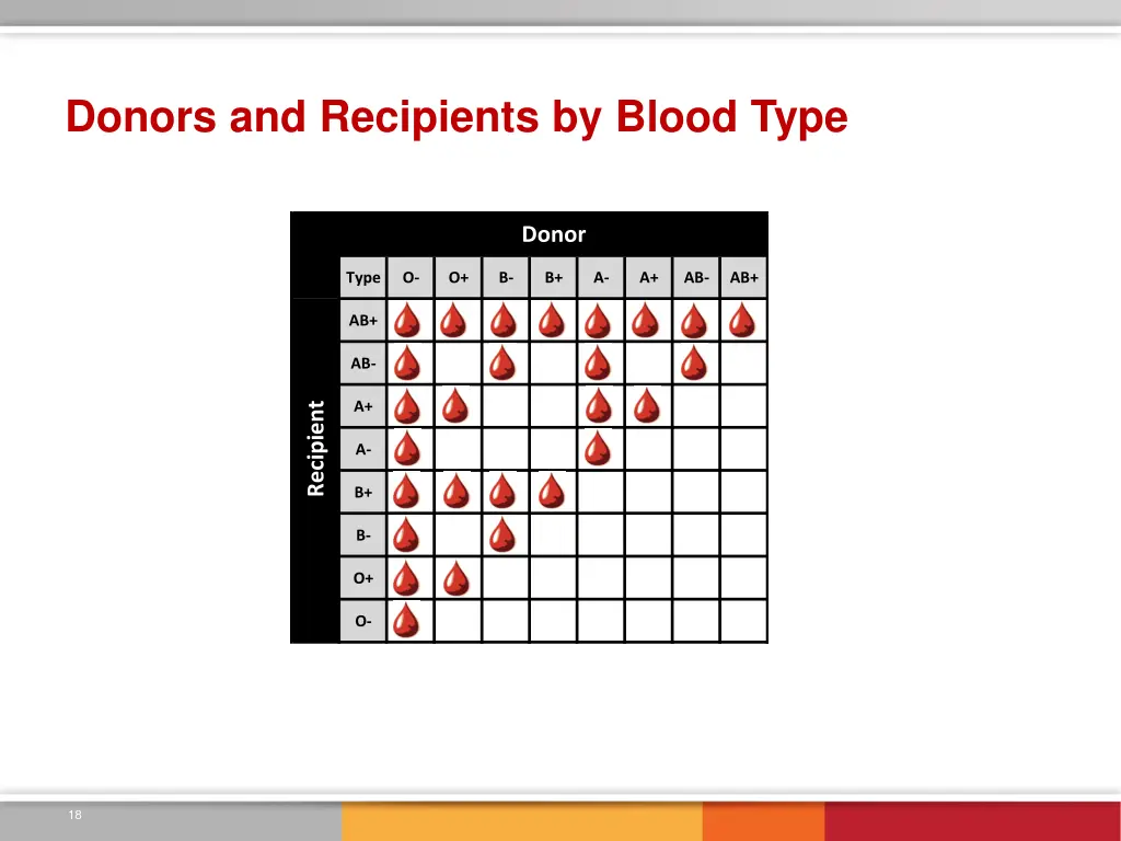 donors and recipients by blood type