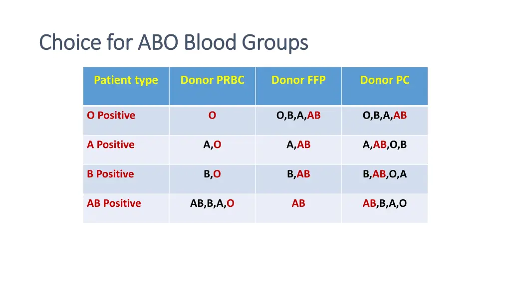 choice for abo blood groups choice for abo blood