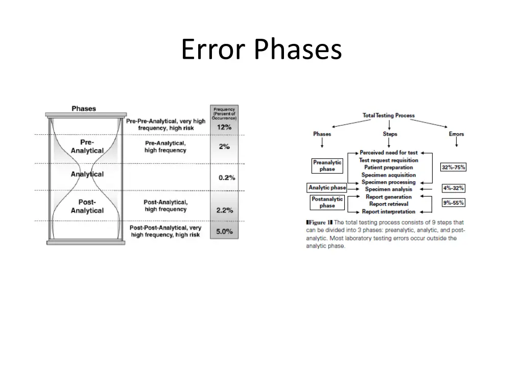 error phases