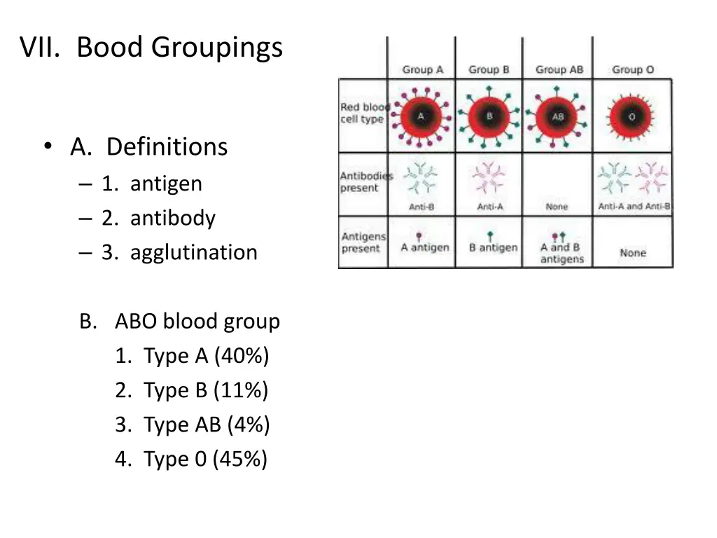 vii bood groupings