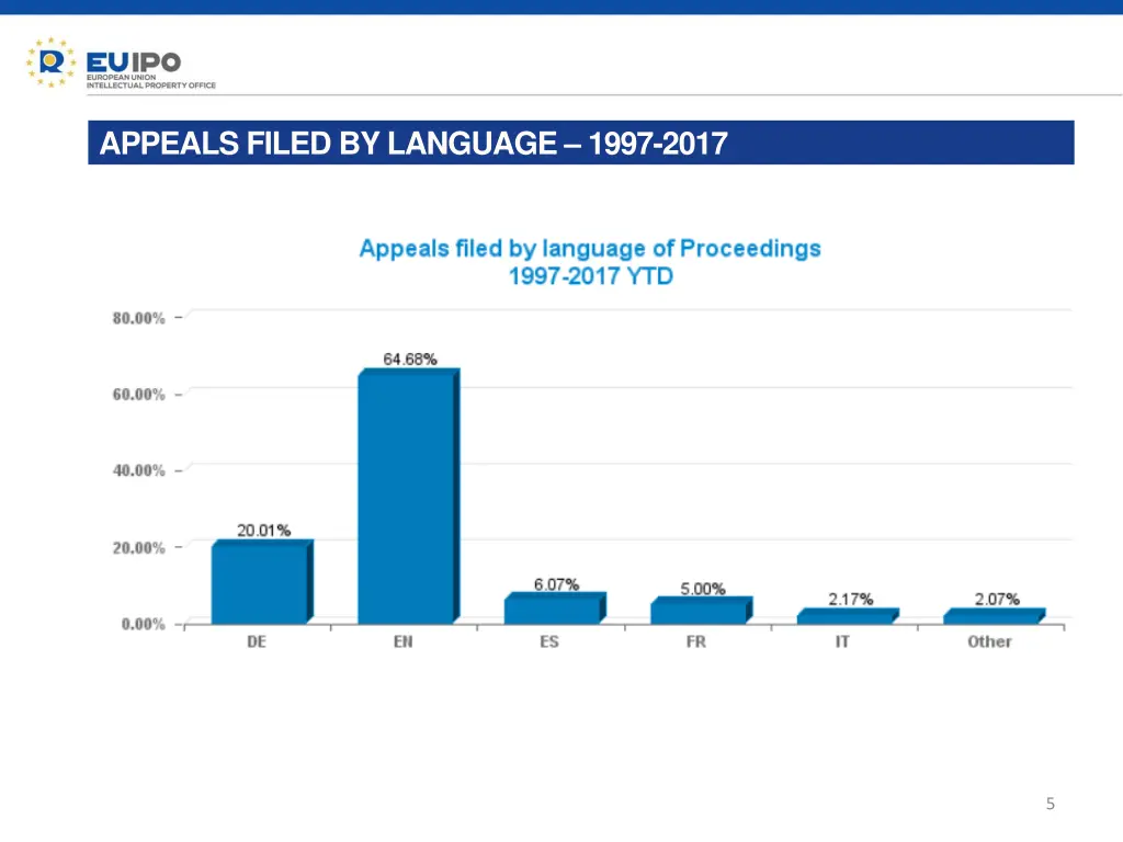 appeals filed by language 1997 2017