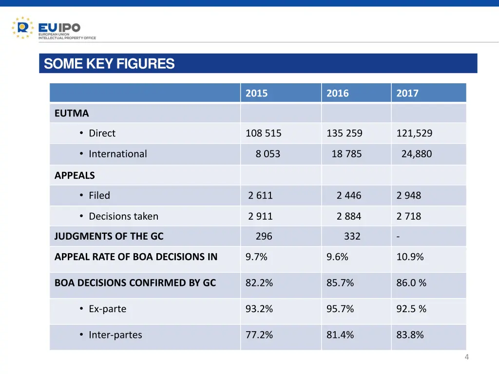 some key figures