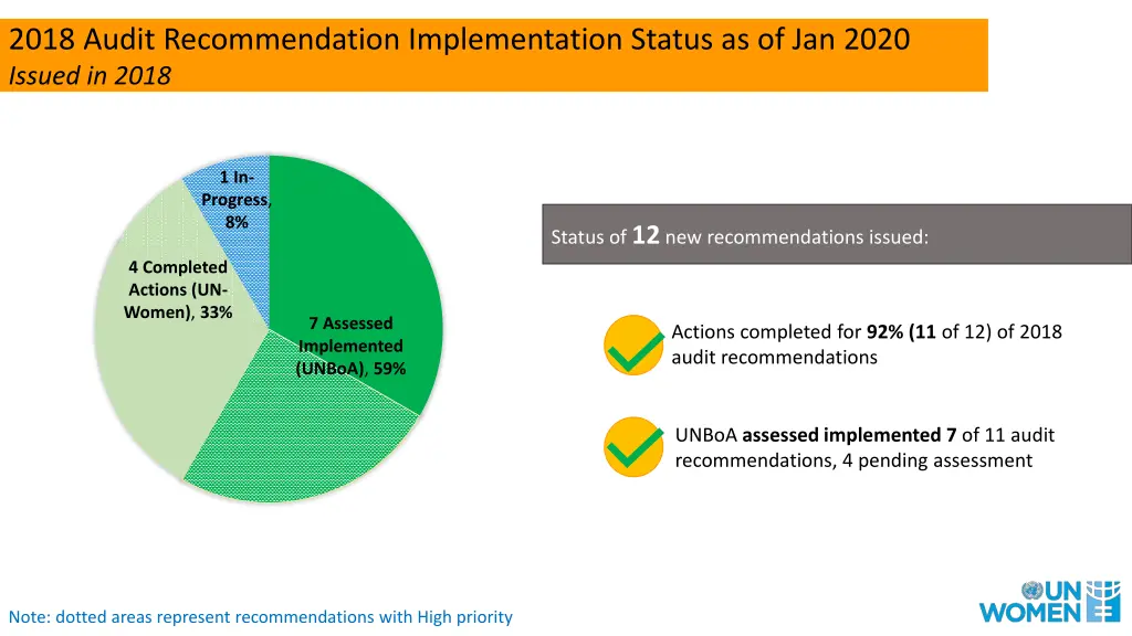 2018 audit recommendation implementation status