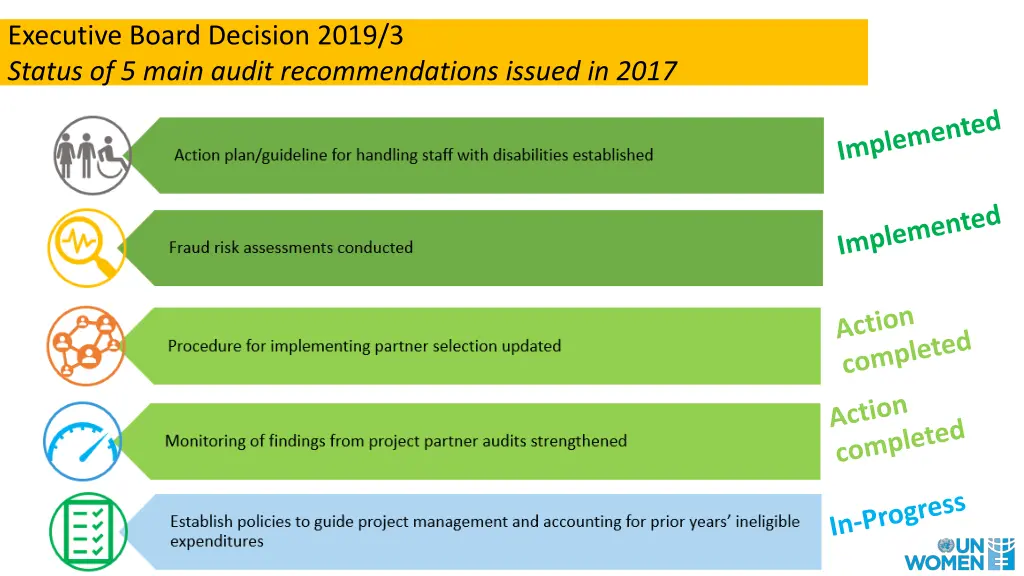 executive board decision 2019 3 status of 5 main