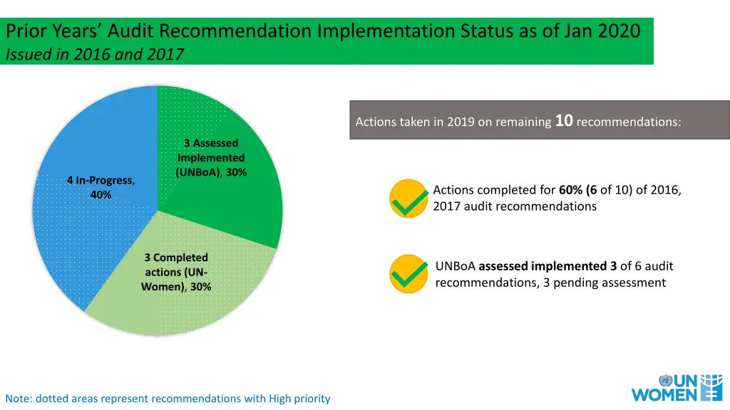 prior years audit recommendation implementation