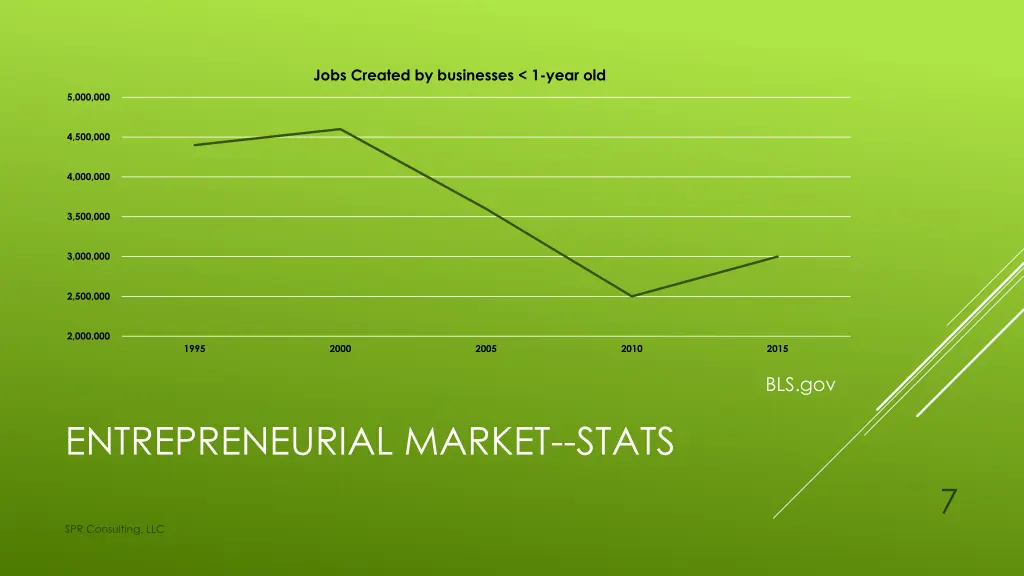 jobs created by businesses 1 year old