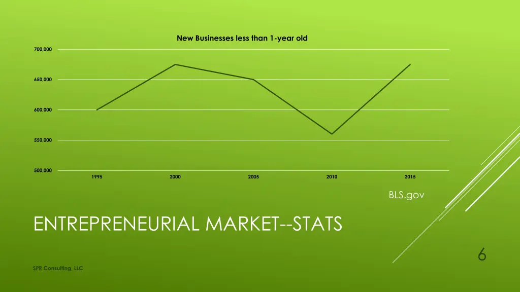 new businesses less than 1 year old