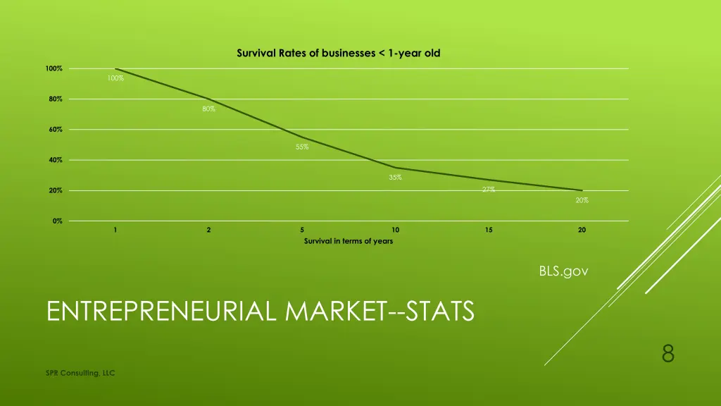 survival rates of businesses 1 year old