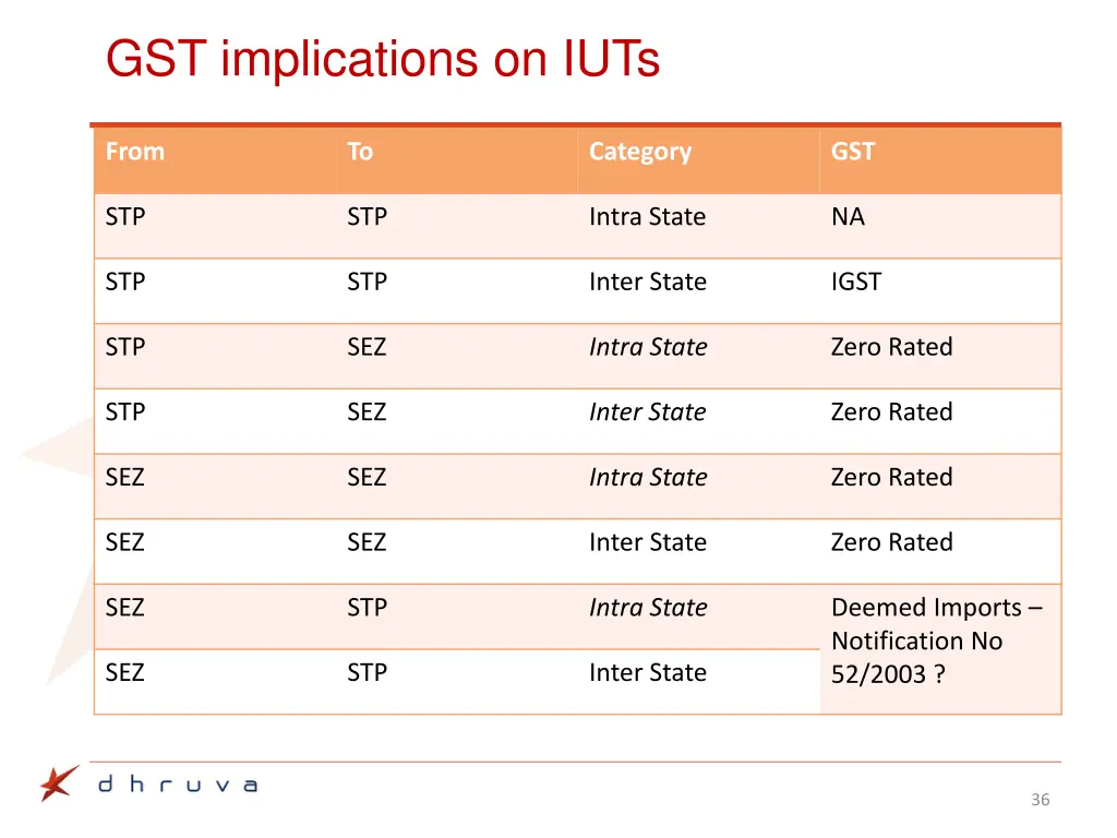 gst implications on iuts