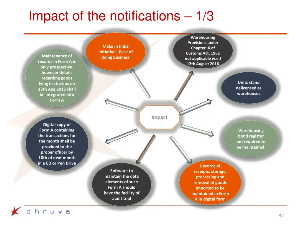 impact of the notifications 1 3