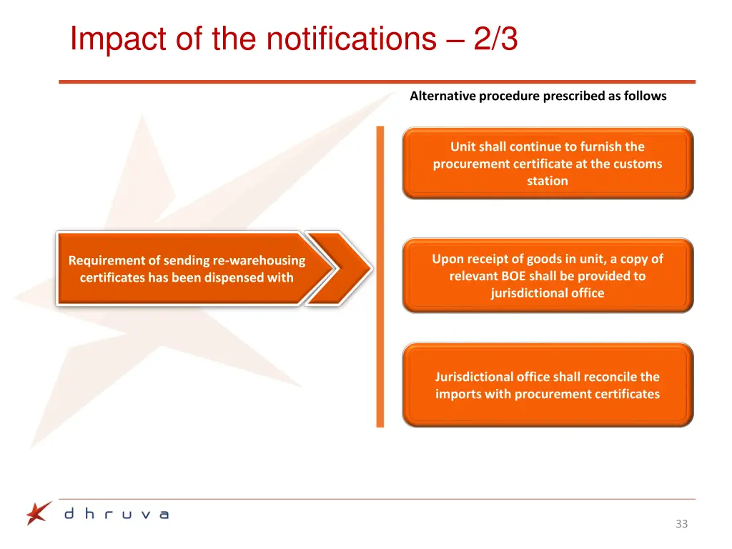 impact of the notifications 2 3