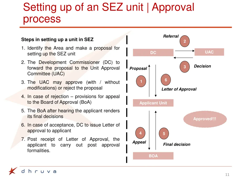 setting up of an sez unit approval process 1