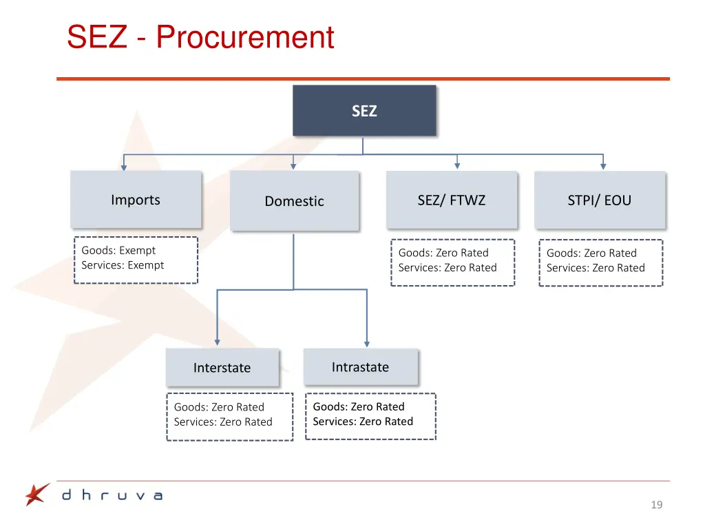 sez procurement