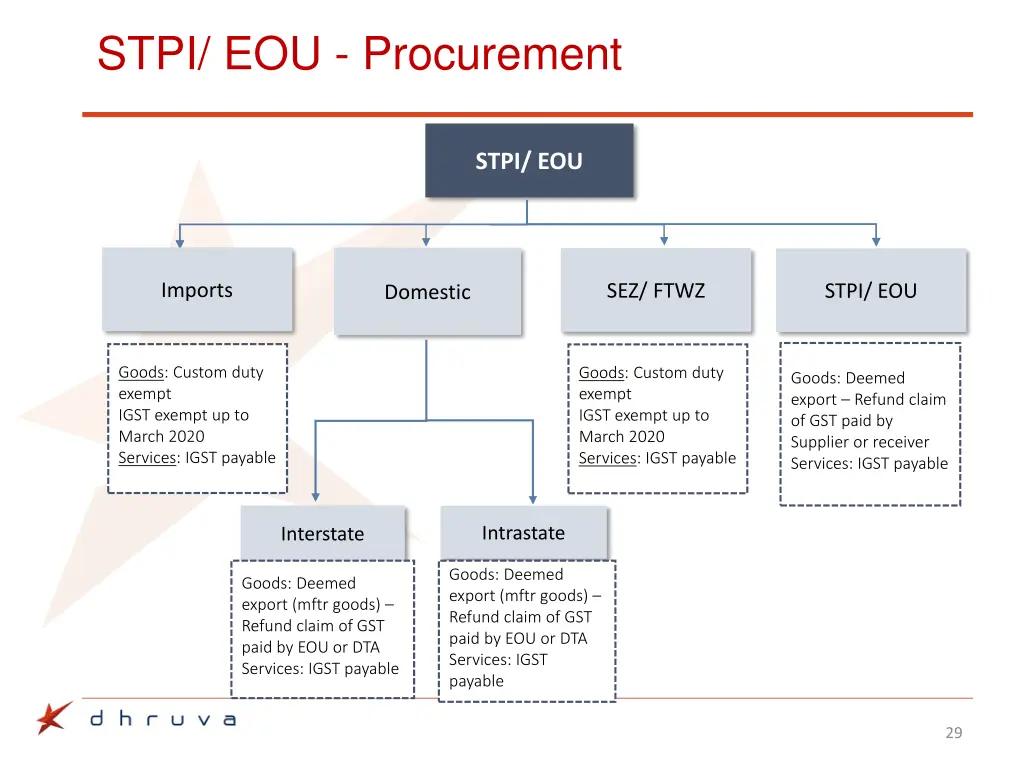 stpi eou procurement