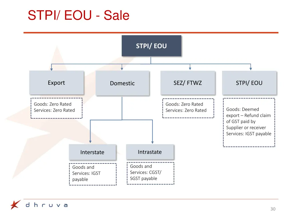 stpi eou sale