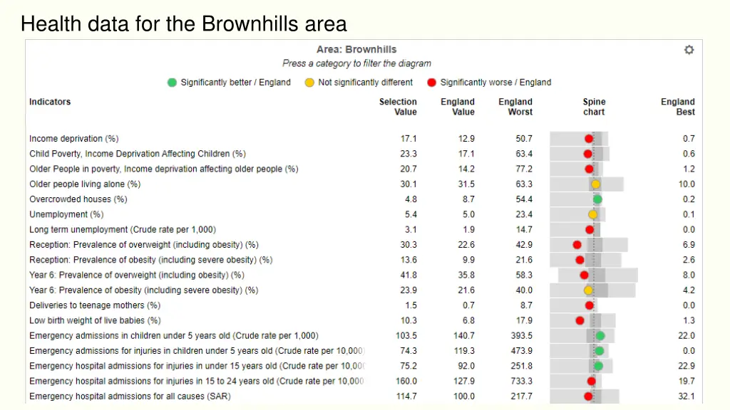 health data for the brownhills area