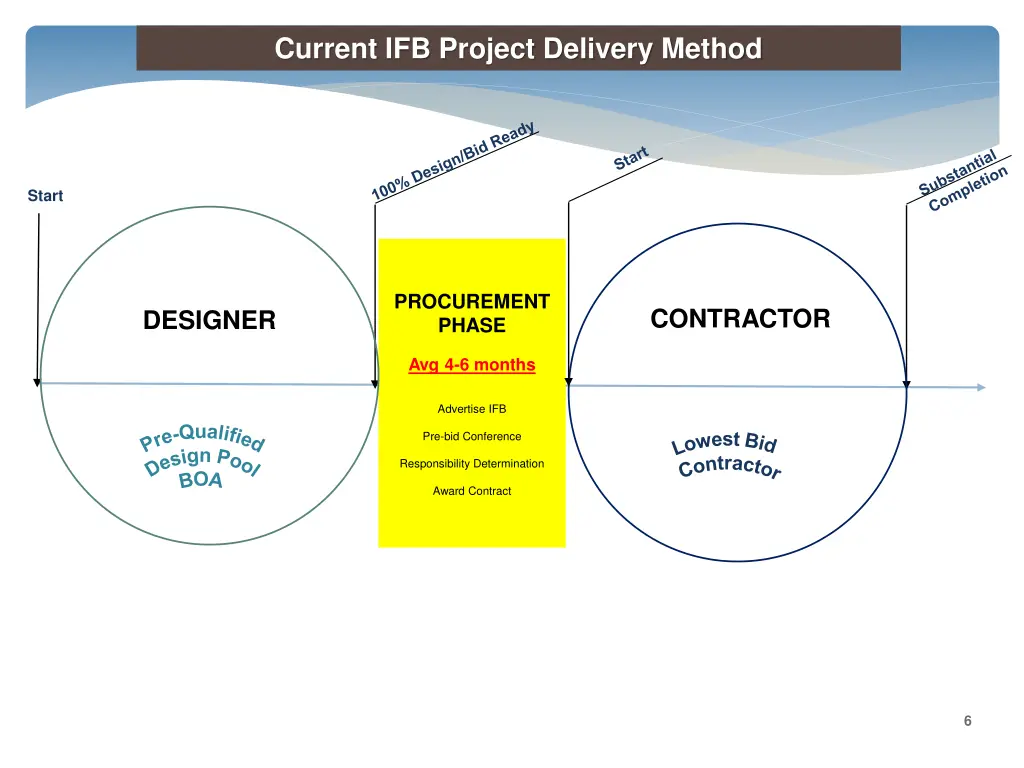 current ifb project delivery method