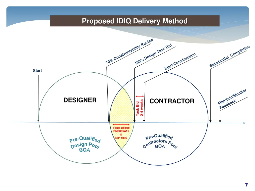 proposed idiq delivery method