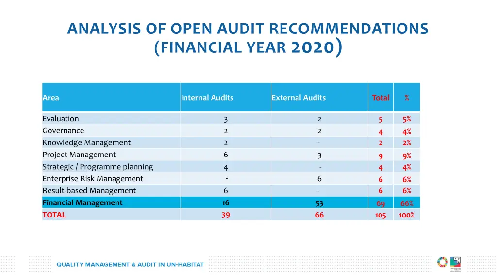 analysis of open audit recommendations financial