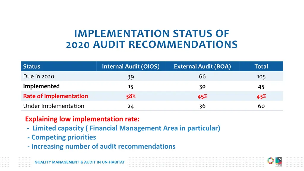 implementation status of 2020 audit