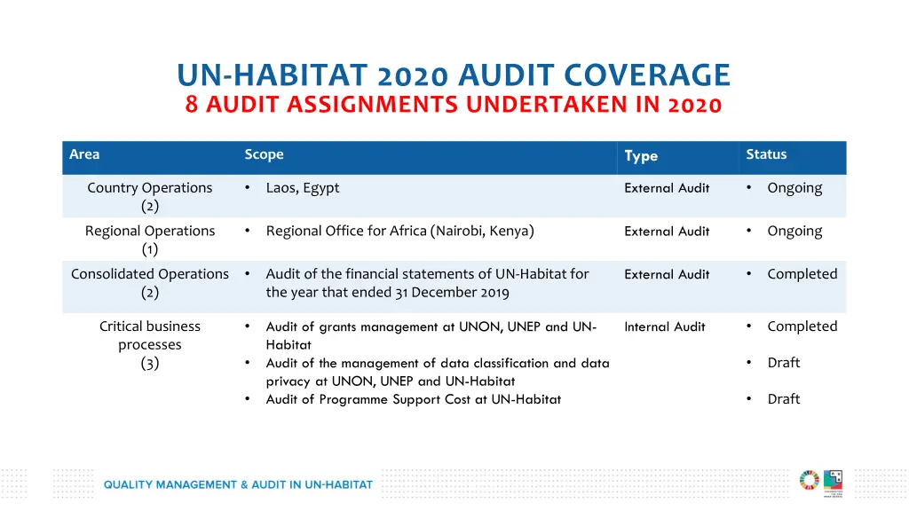 un habitat 2020 audit coverage 8 audit