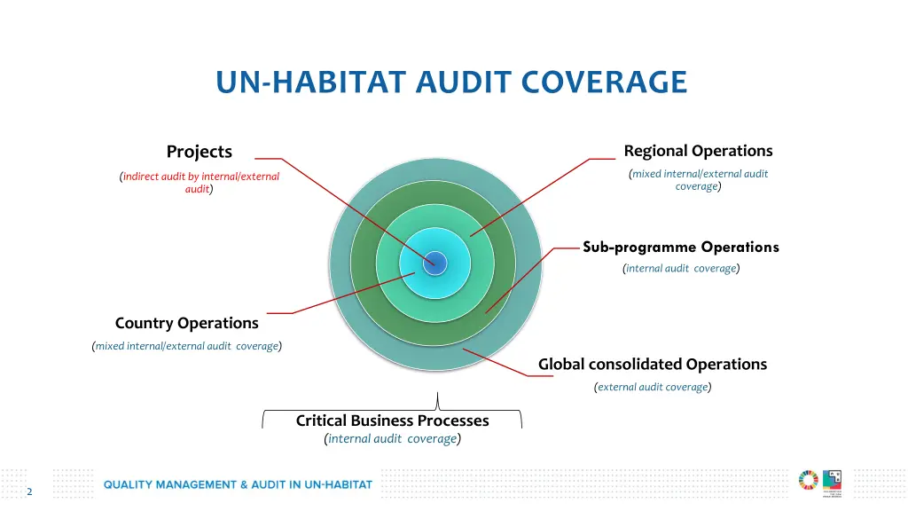 un habitat audit coverage